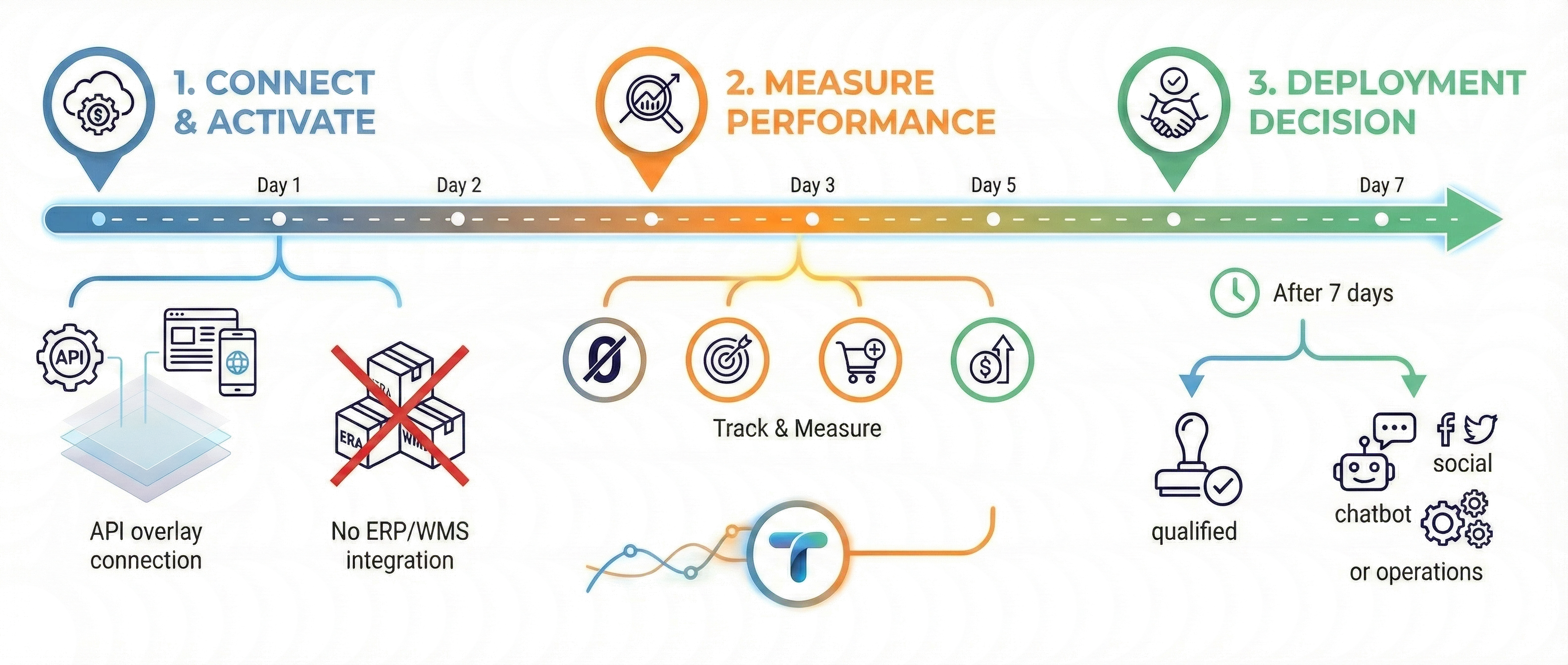 07-Day Pilot Program